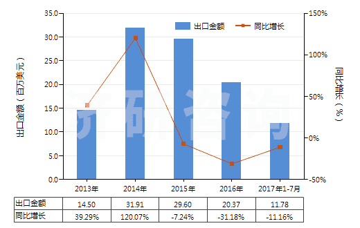 2013-2017年7月中國車身用的上光劑及類似制品（金屬用的光潔劑除外）(HS34053000)出口總額及增速統(tǒng)計